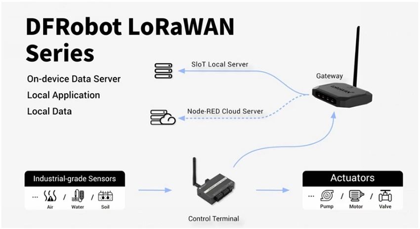 Infographic - DFRobot DFR1115 Gravity LoRaWAN Node Modules